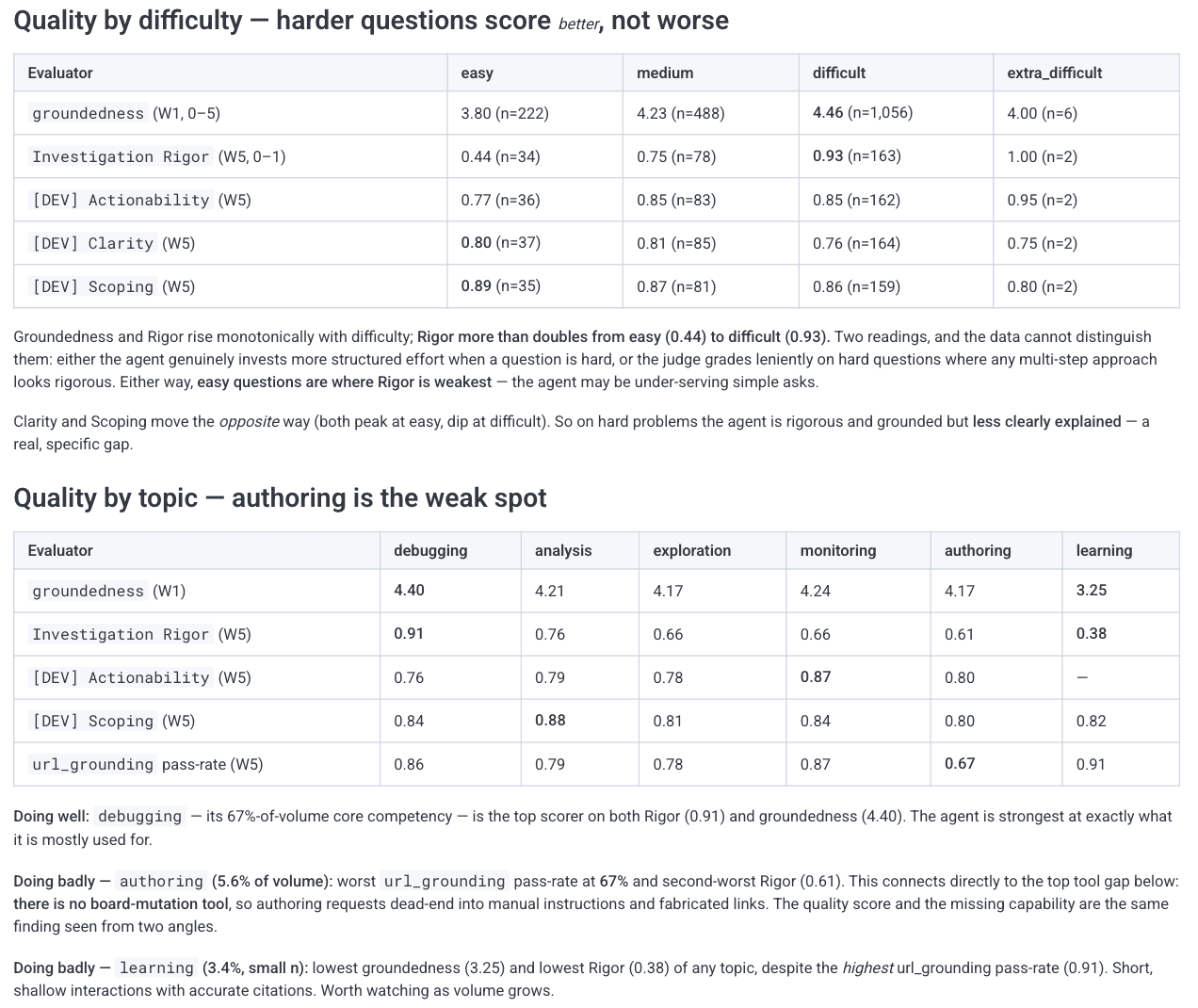 Canvas identifying its own strengths and weaknesses by question category