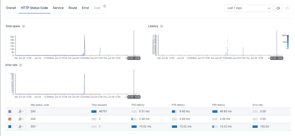 Honeycomb environment dashboard