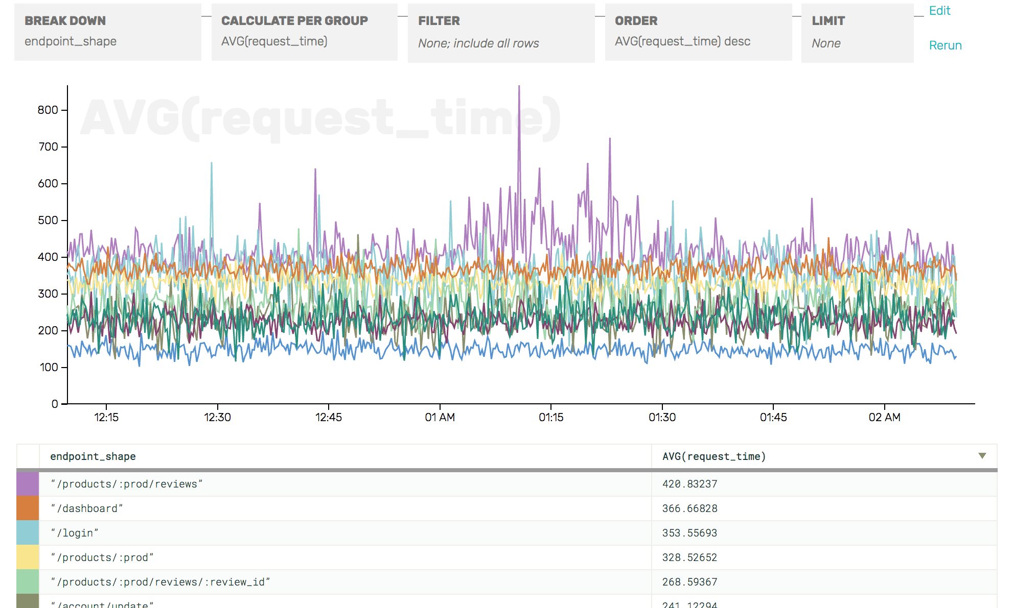 Better nginx exploration: manipulating request_time and endpoint_shape