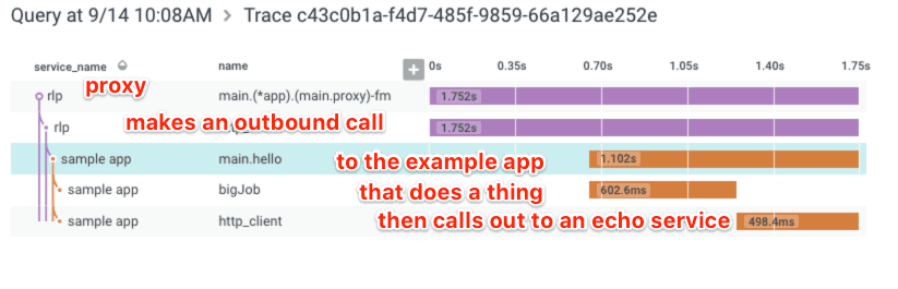 what happens when you put a tarpitting proxy in front of one of our Beeline example apps