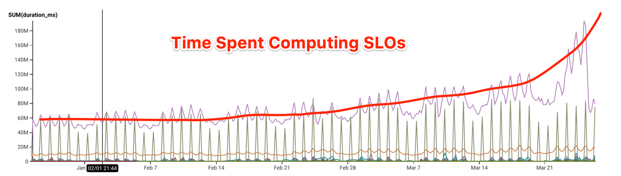 Time spent computing SLOs