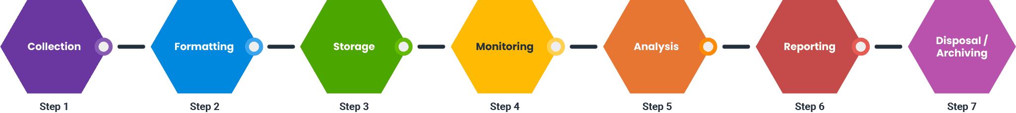 Blog-Log_Management_Steps