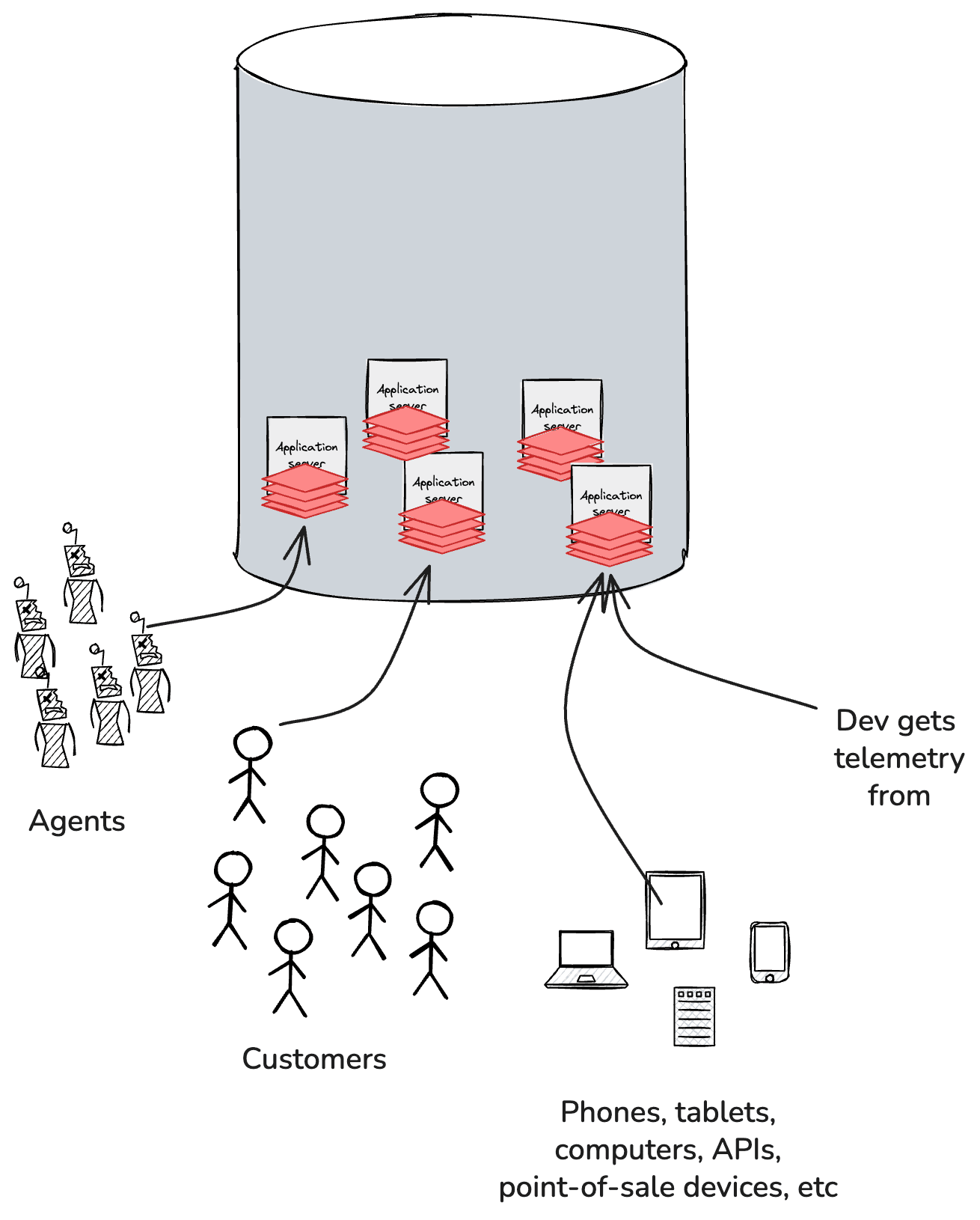 Dev gets telemetry from.
