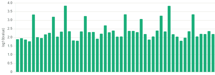 Bar chart showing the log10 of the same fingerprint volumes, normalizing the spikes into a much flatter, more even distribution