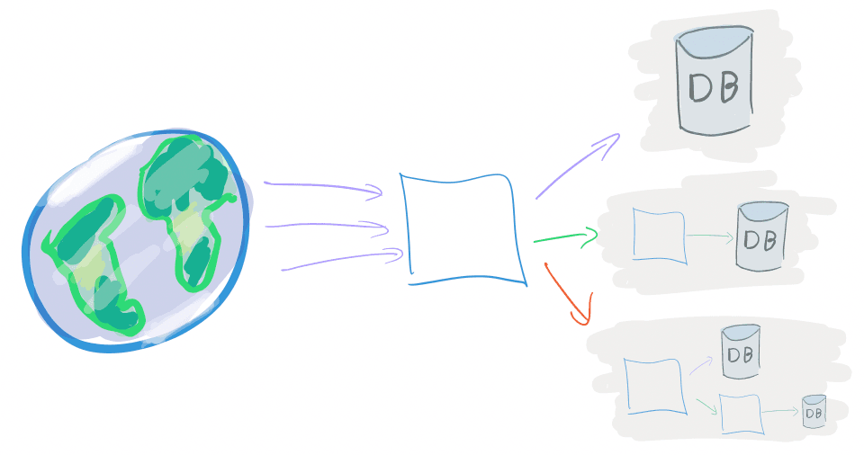 www to service to many dbs and backends