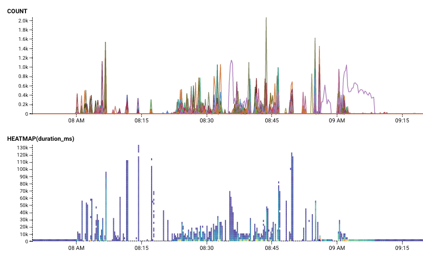 graph of the count and duration of requests in flight