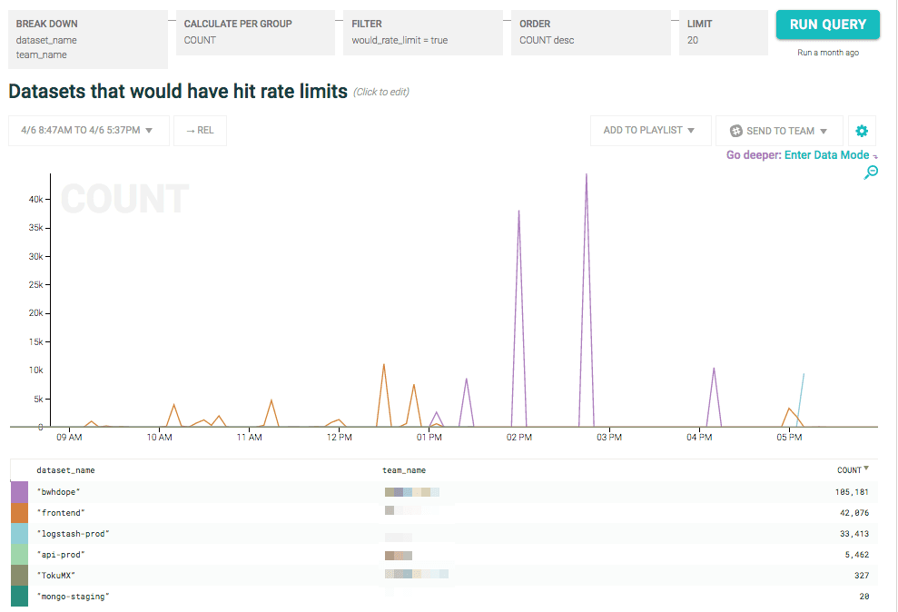 Datasets that would have hit rate limits
