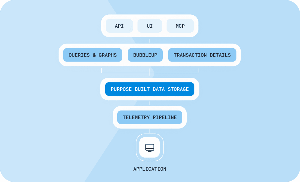 Observability with Honeycomb