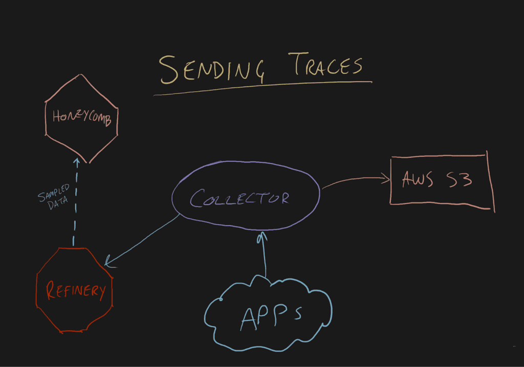 sending traces