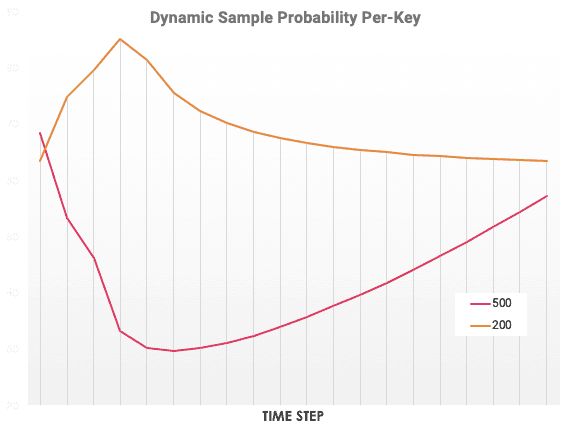 Dynamic sampling rates