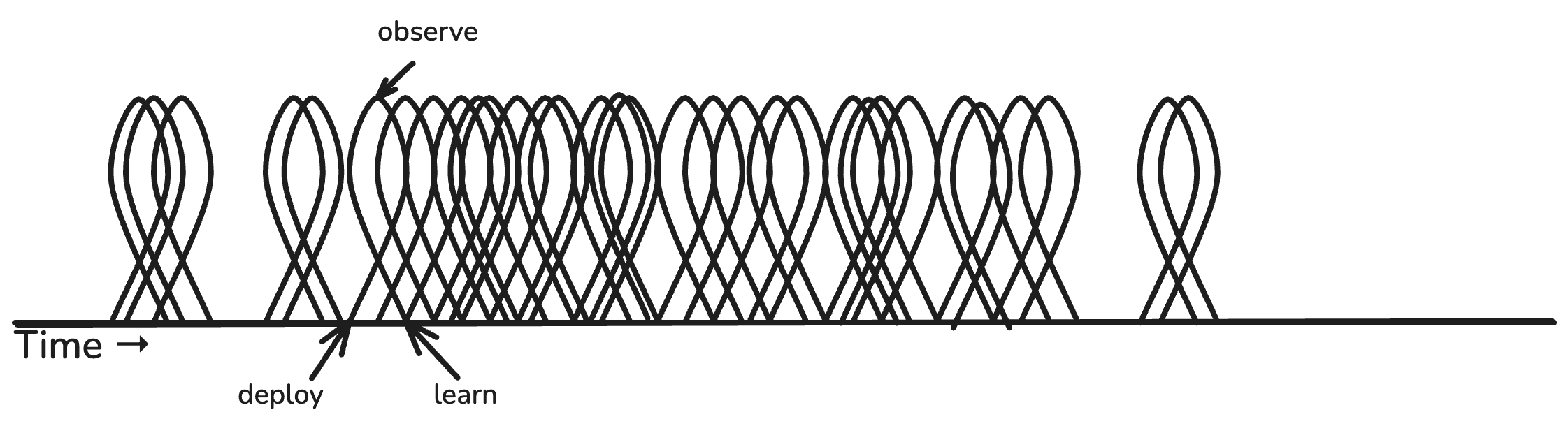 ...and even more frequently.