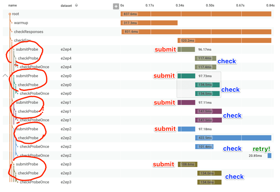 tracing diagram showing submit retries
