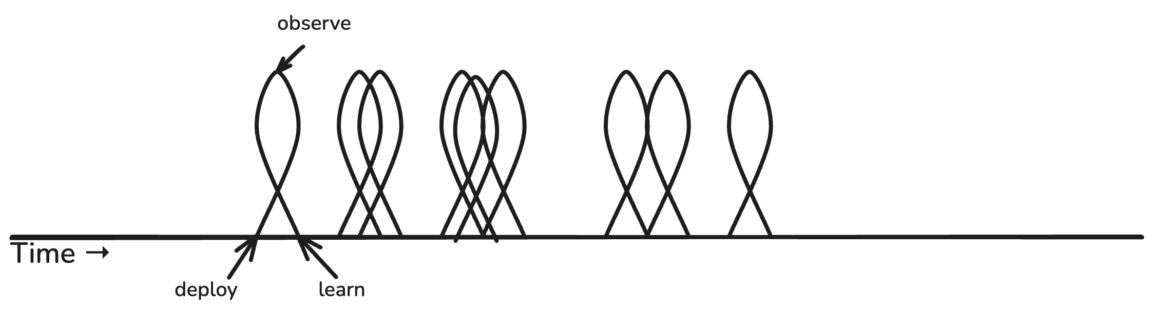 Feedback loop when we ship frequently.