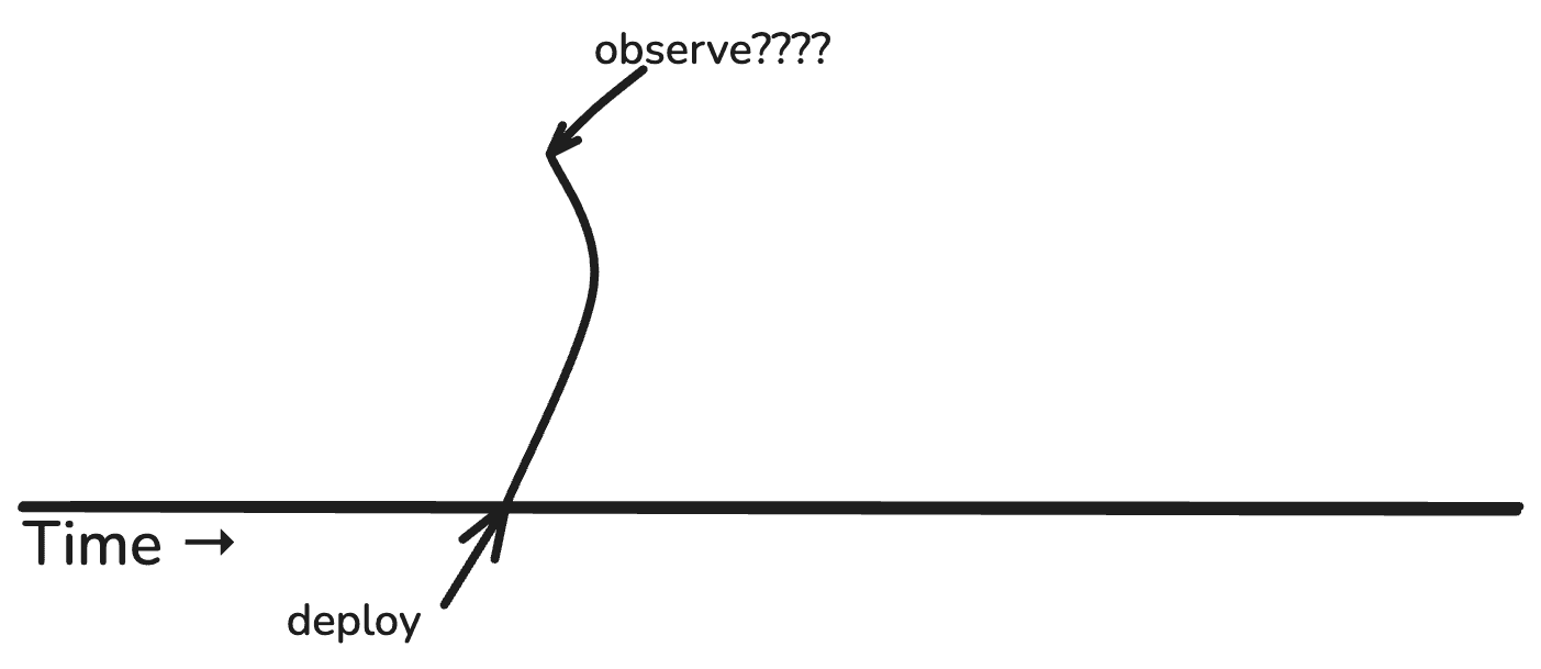 Shipping code without observing.
