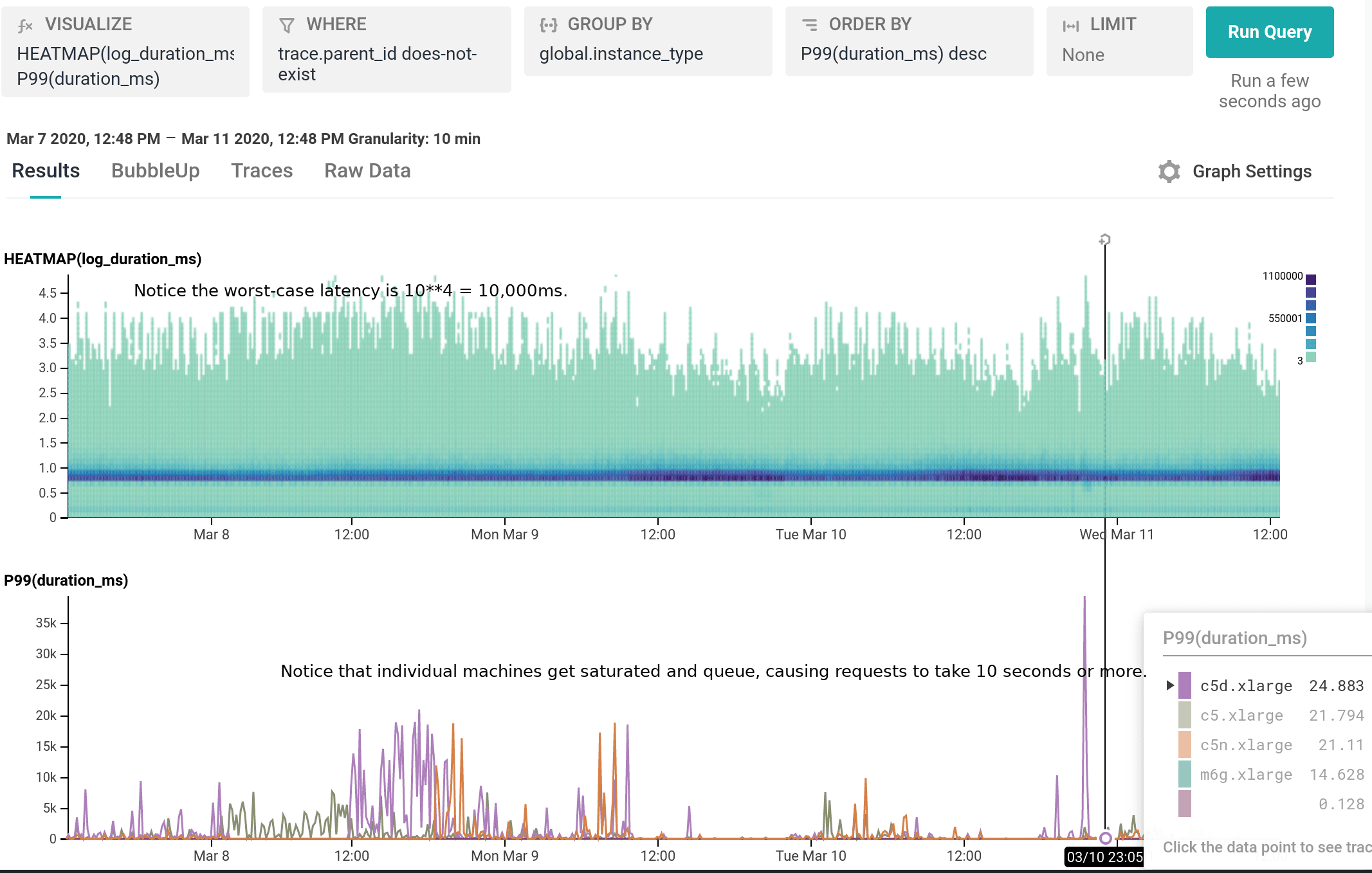 Notice that individual machines get saturated and queue, causing requests to take 10 seconds or more
