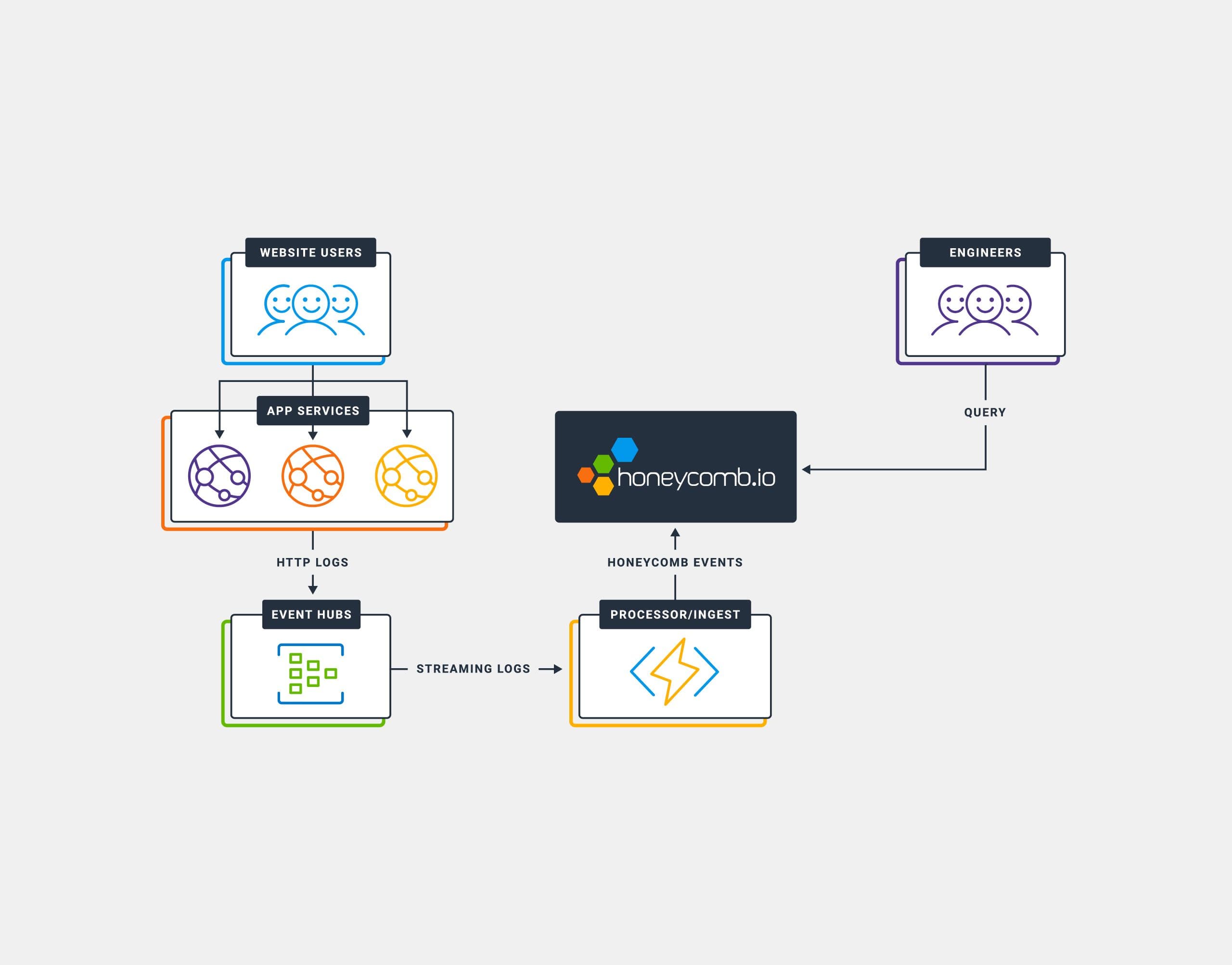 Ingesting HTTP Access Logs from AppService