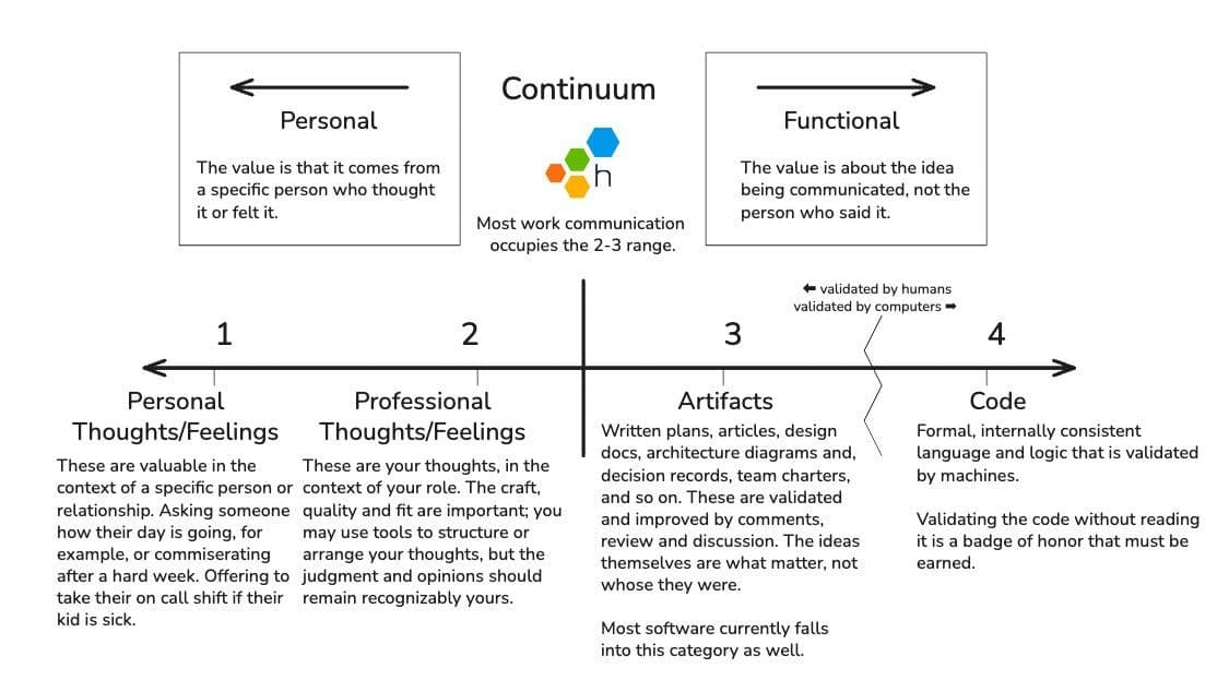 Personal vs functional communication