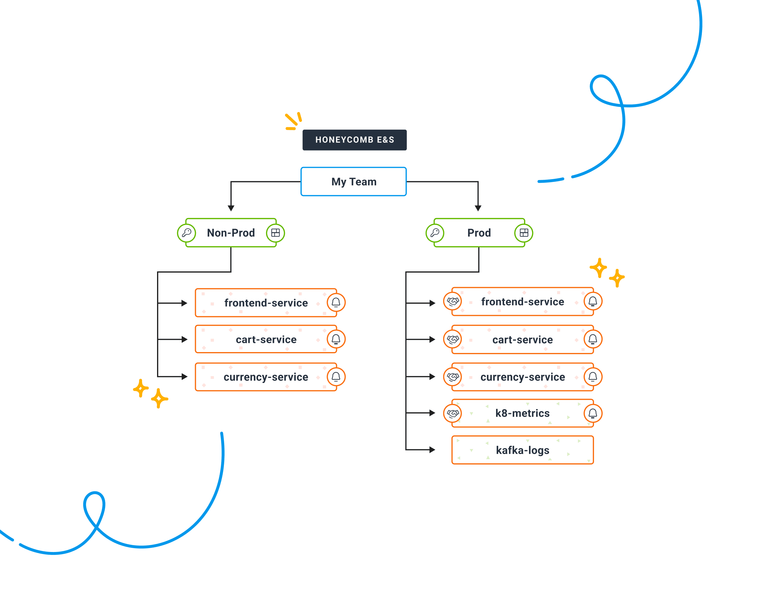 Honeycomb Support Service Ownership