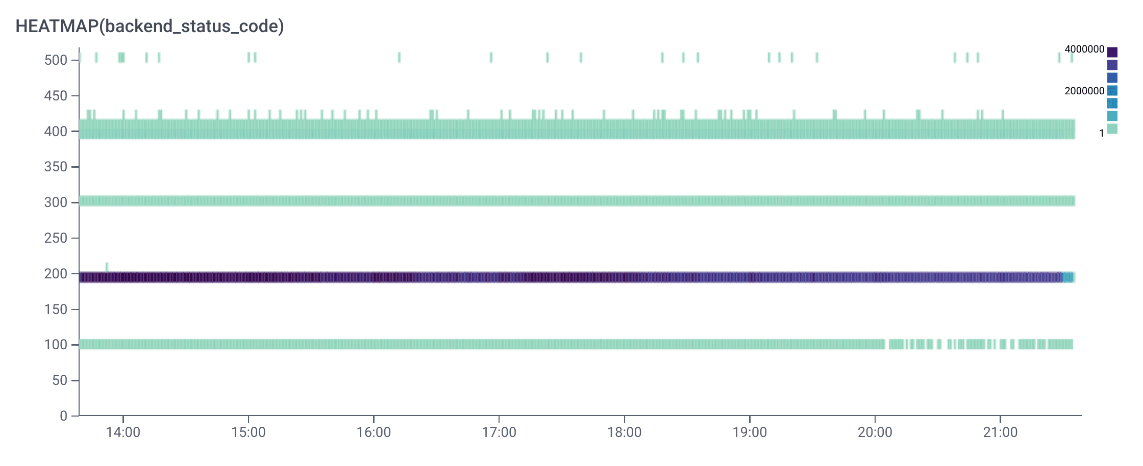 HEATMAP(backend_status_code)