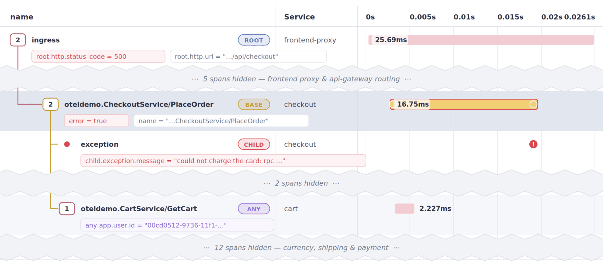 Depicts the relationship between the root span, the erroring span, its child exception event, and one other span with app.user.id anywhere else in the trace. The first span with the value of app.user.id is used.