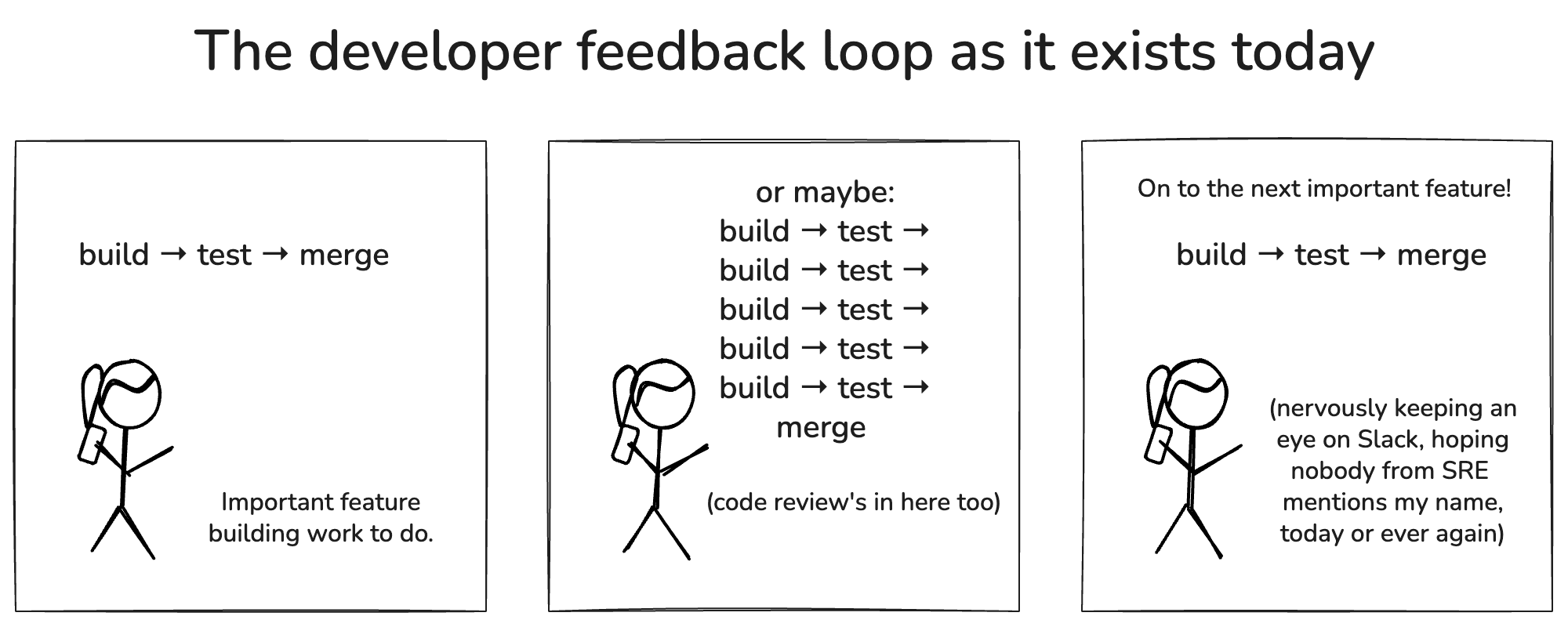 Developer feedback loop as it exists.