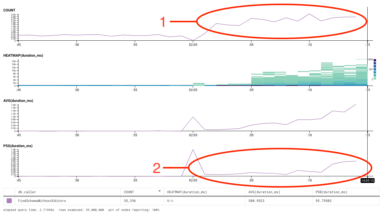 shepherd-query-time-increasing-marked-up