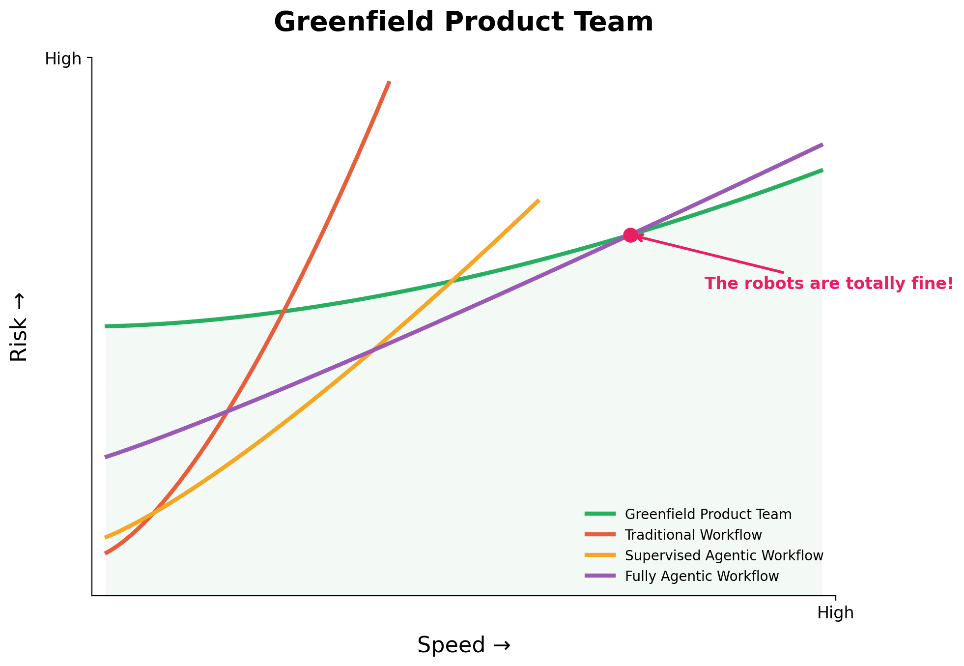 Greenfield product team