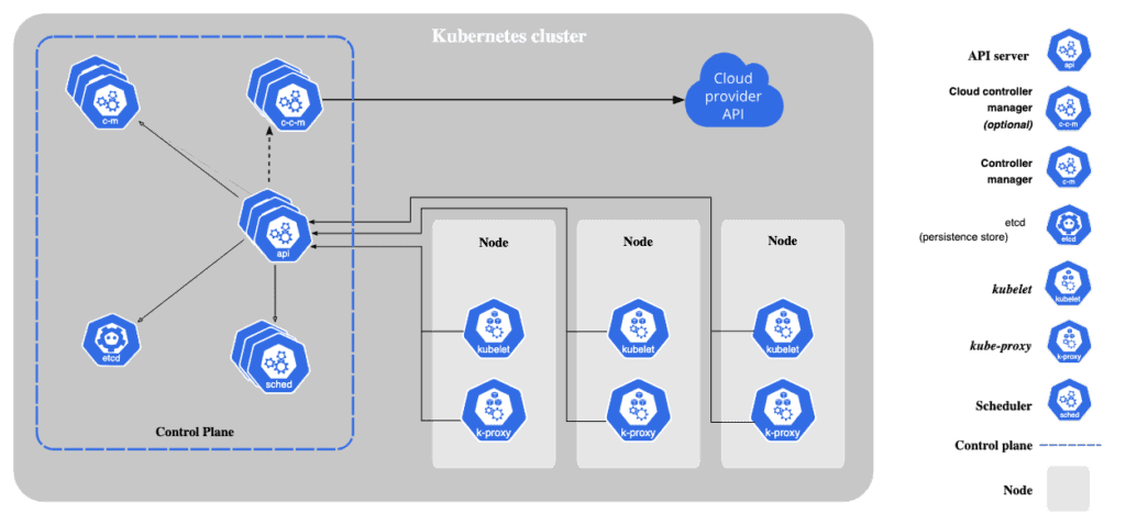 understanding kuberneties