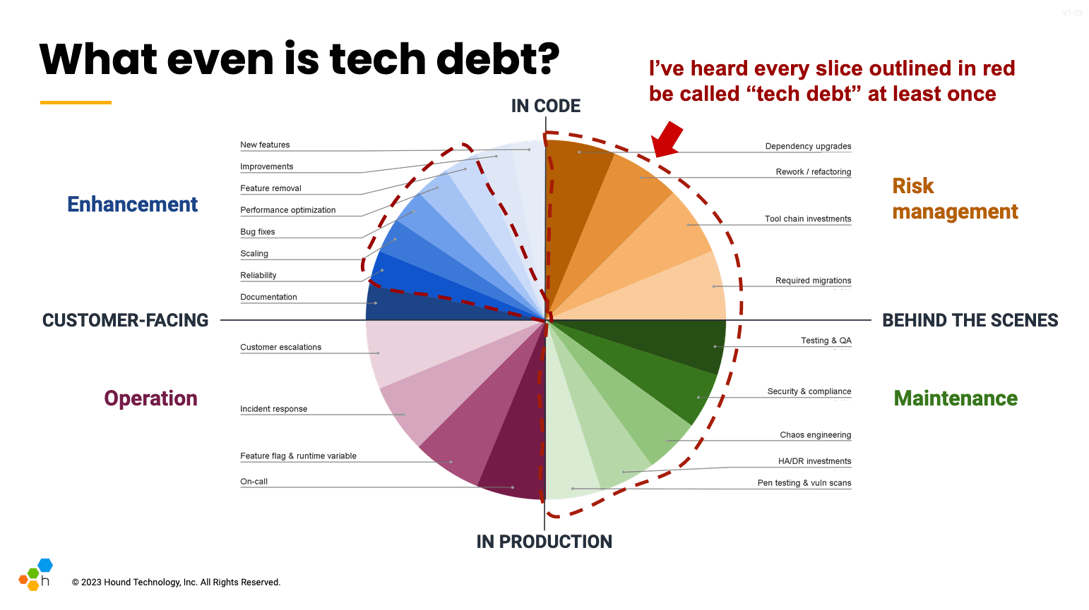 Tech-Debt-Slices