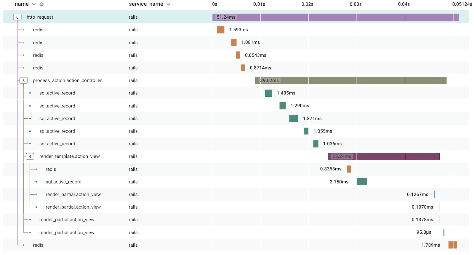 The same trace expanded to show all 18 spans in the request