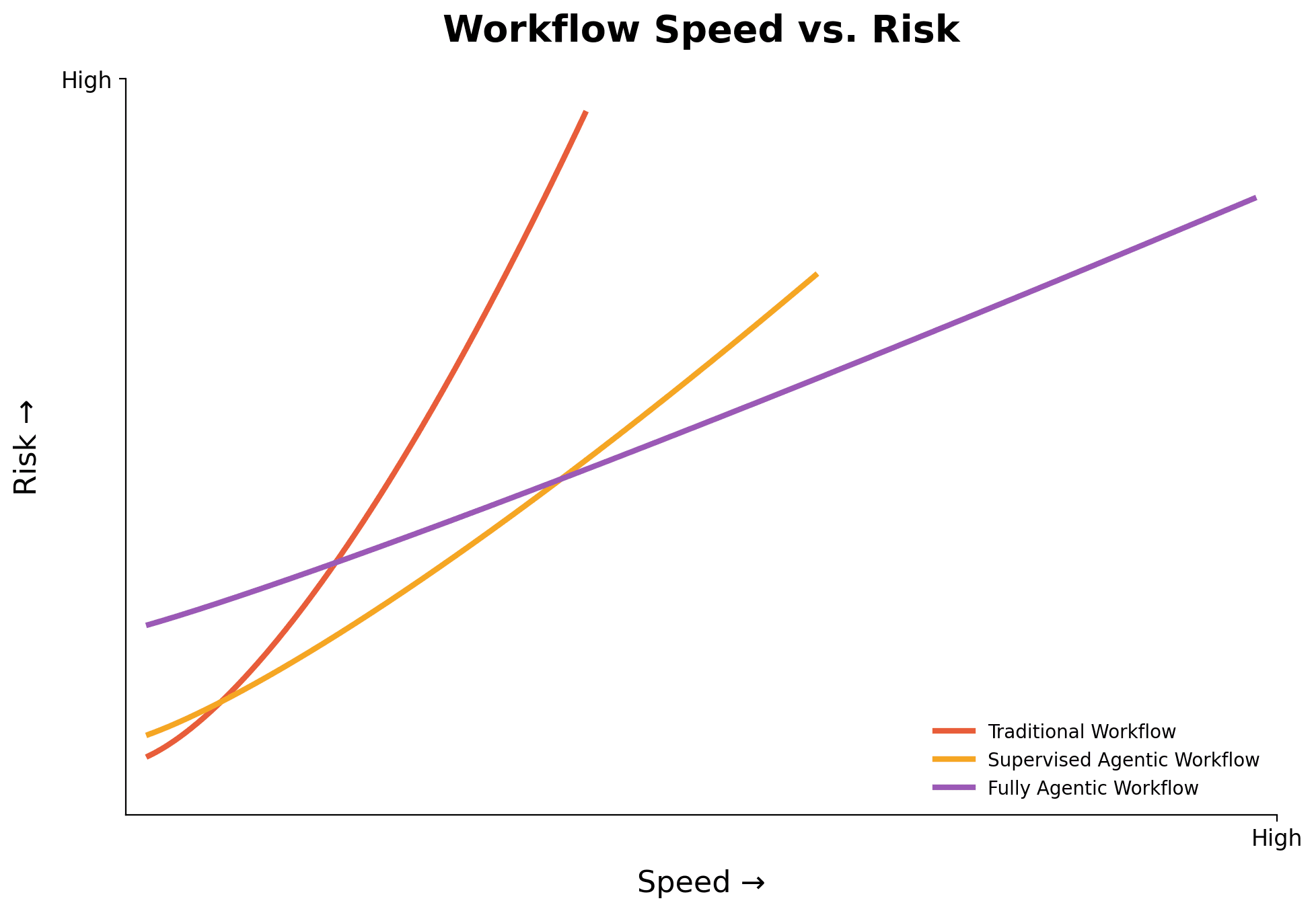 Workflow speed vs. risk