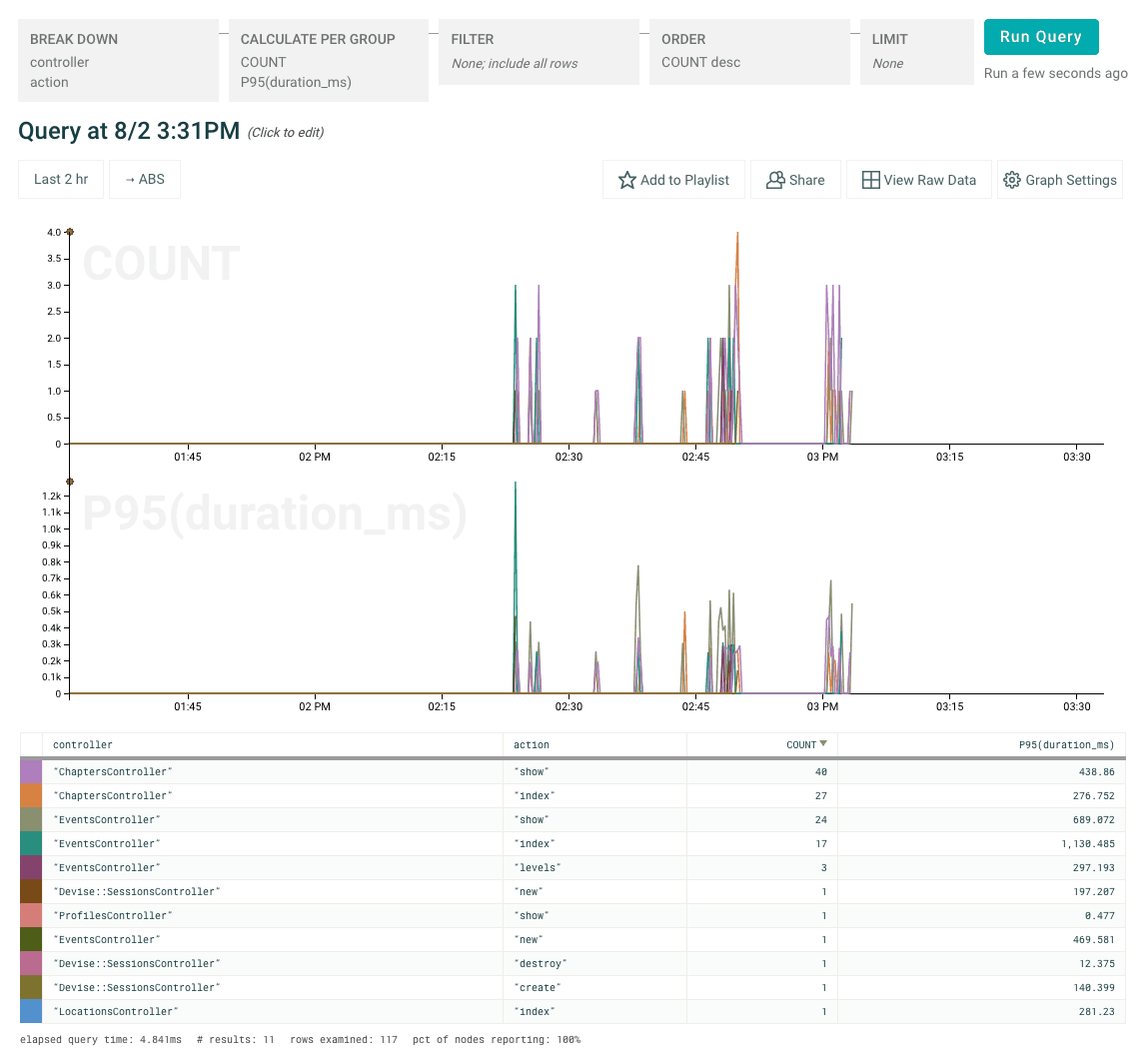 graph showing count and p95 of controller action durations