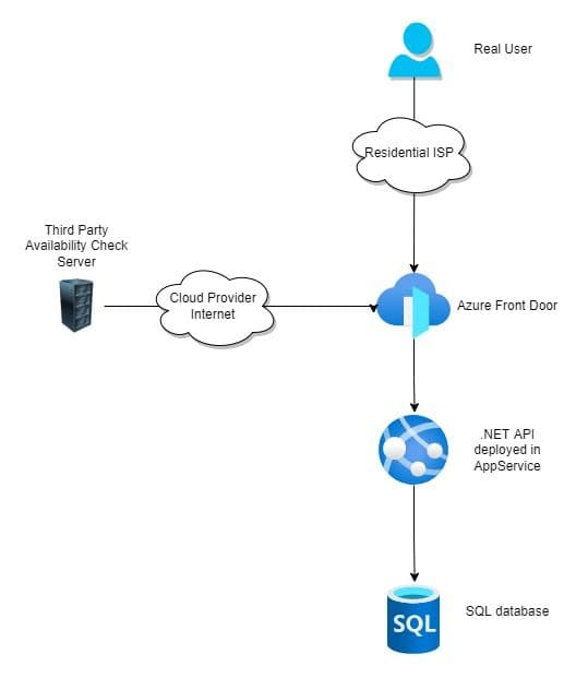 Azure appService