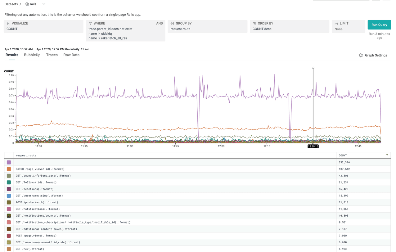 request routes getting the most traffic