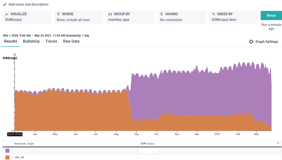 One Year of Graviton2 at Honeycomb