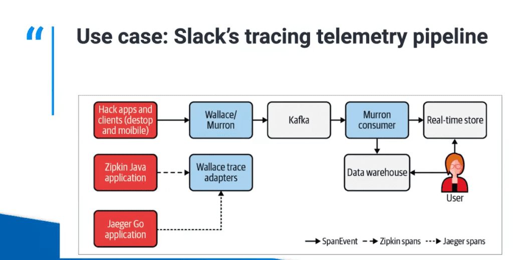 Slacks tracing telemetry pipeline