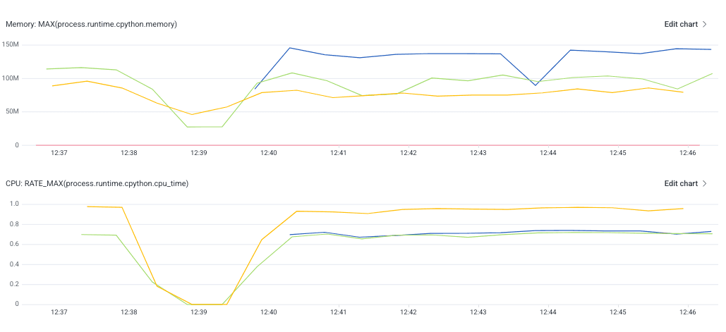 🟩 OpenTelemetry SDK compared with two other libraries