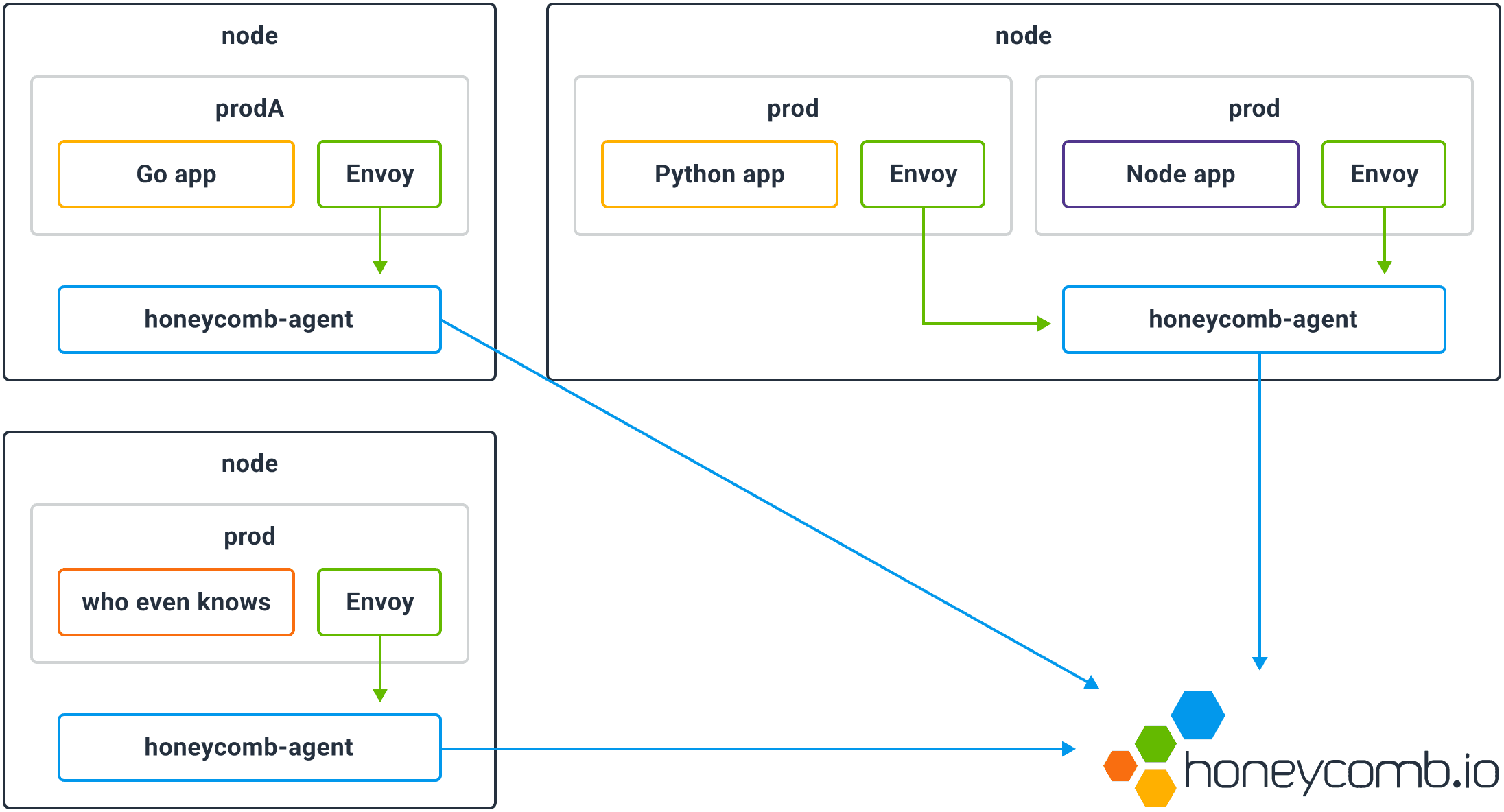 deploying envoy in kubernetes diagram
