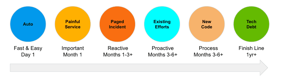 Instrumentation Journey