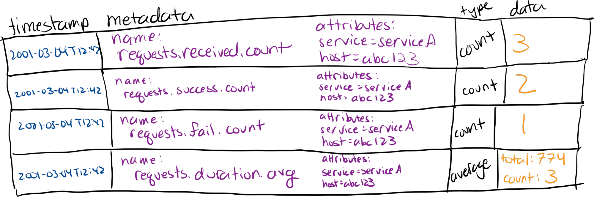 How monoids turn into metrics