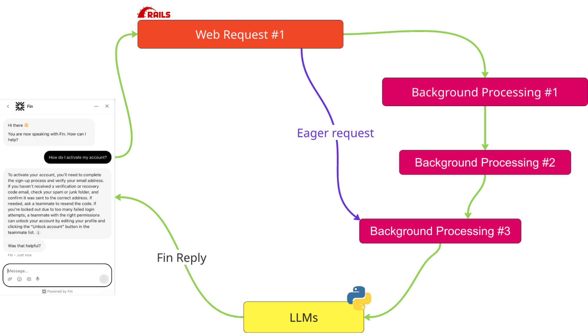 Web Requests & Background Processing