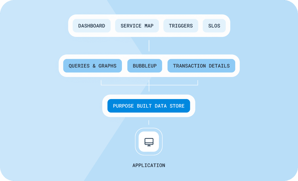 Observability with Honeycomb