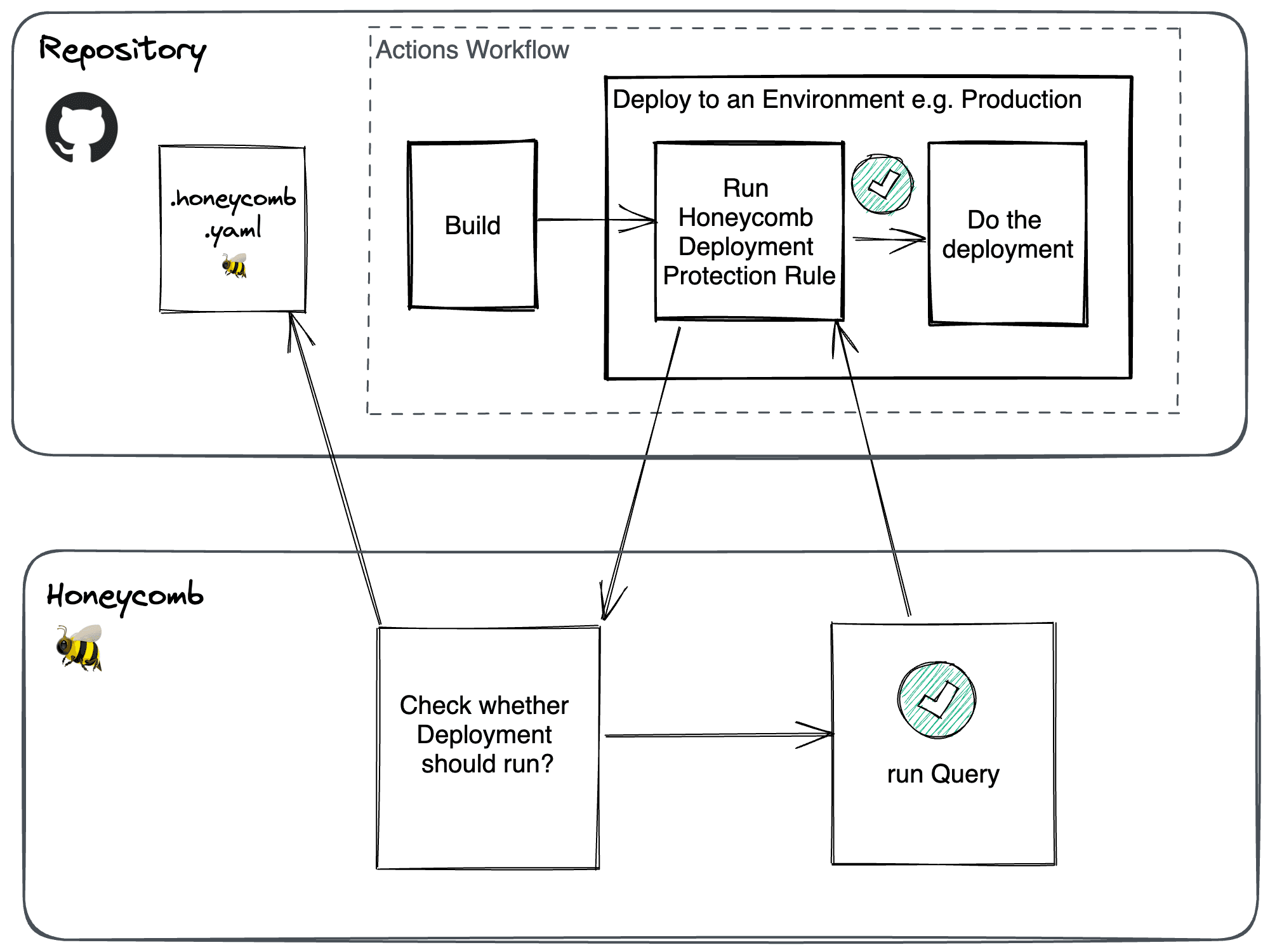 Honeycomb-Deployment-Protection-Rules