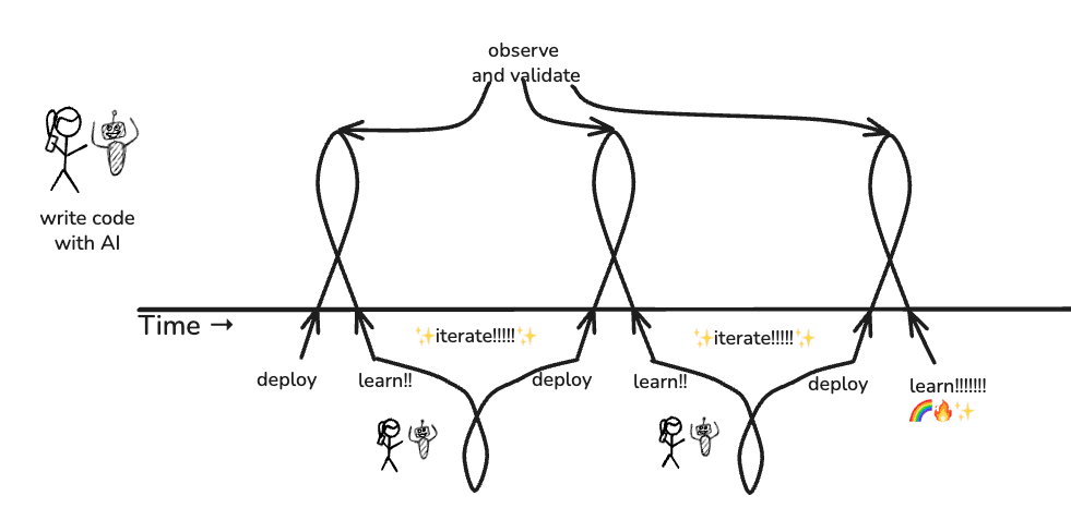 Deploy learn iterate observe, deploy learn