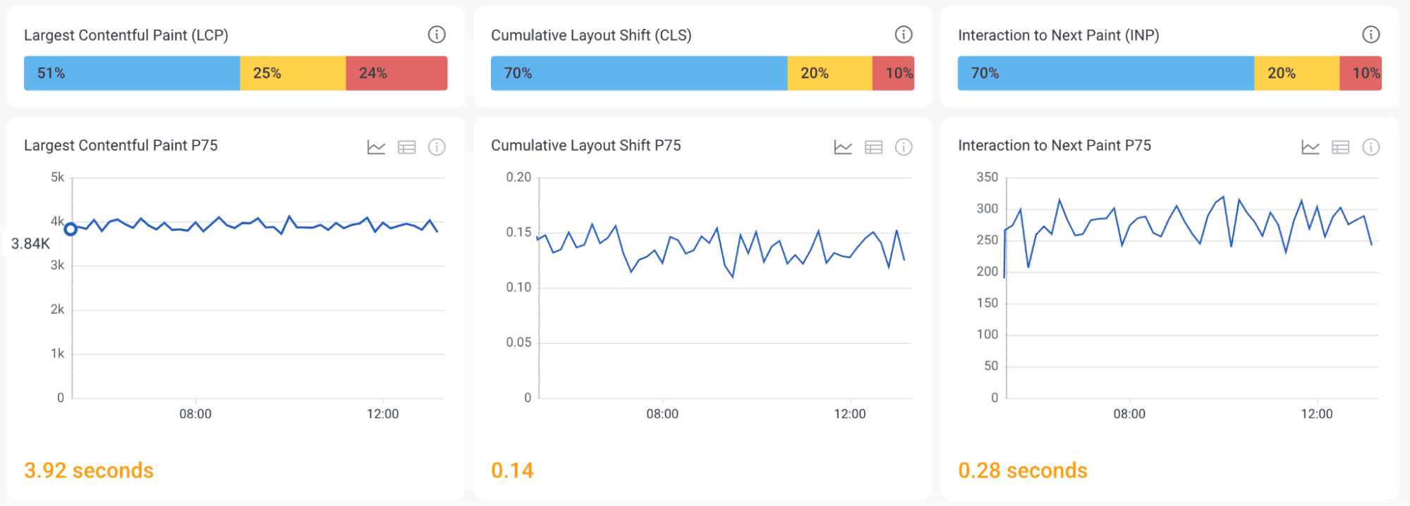 Core Web Vitals in the Honeycomb Frontend Observability launchpad