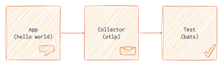 Smoke-Tests-at-Honeycomb
