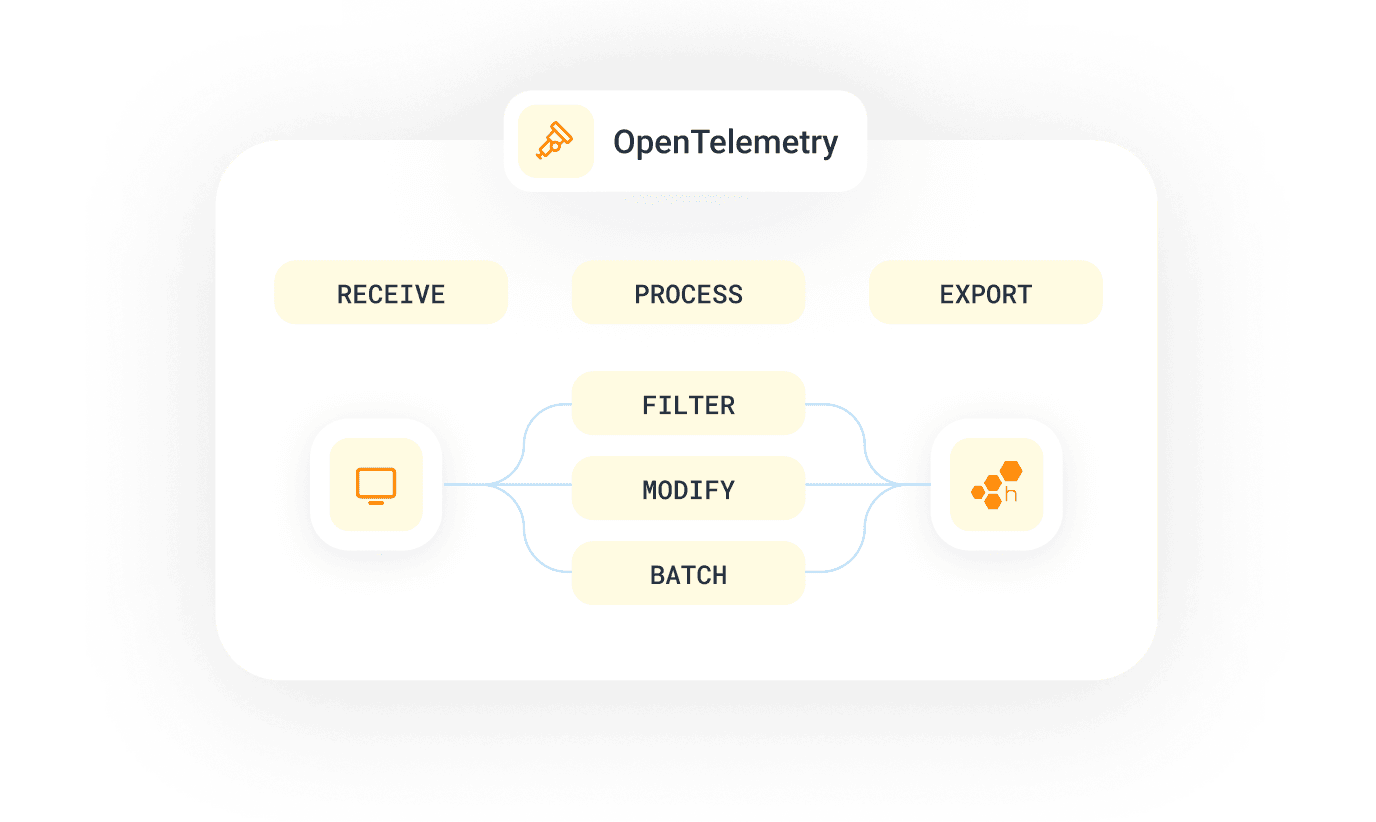 OpenTelemetry data flow diagram showing Receive, Process (Filter, Modify, Batch), and Export stages.
