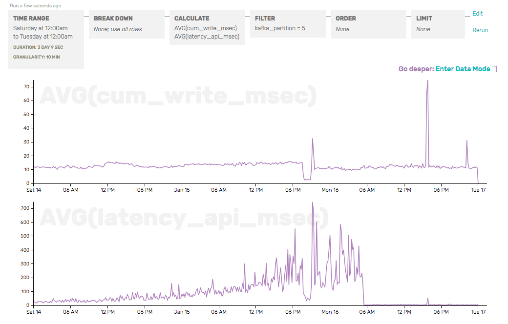 Comparing two latency functions against each other