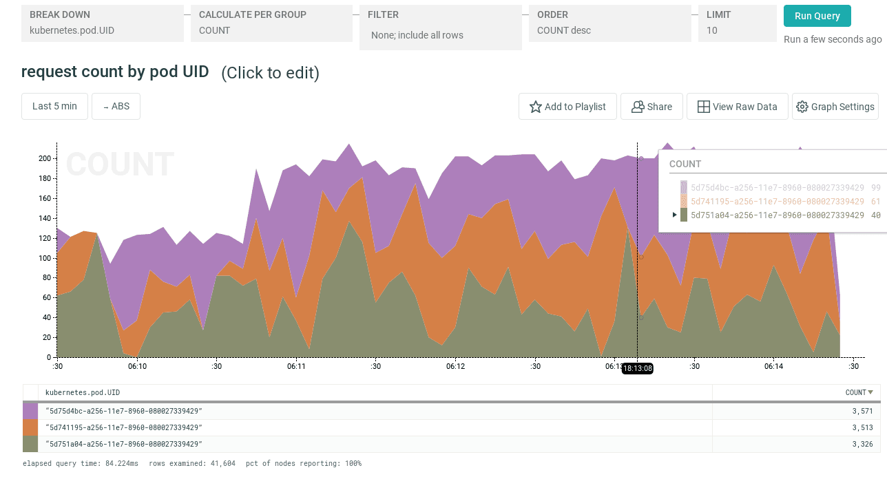 request count by pod