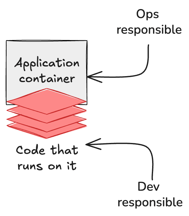 Dev and ops responsibilities.